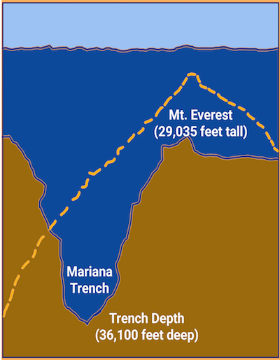 Illustration showing depth of Marianas trench compared to Mt. Everest.